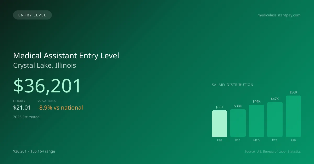 Medical Assistant Entry Level Salary in Crystal Lake, IL — 2026 est., based on 2025 BLS