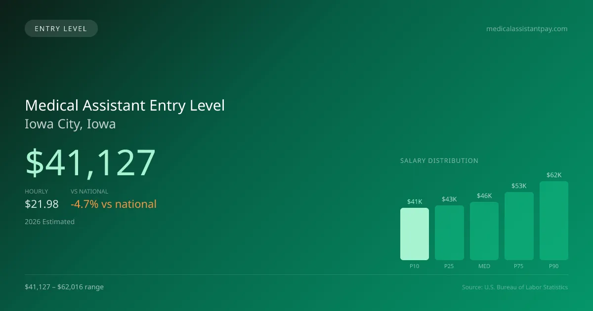 Medical Assistant Entry Level Salary in Iowa City, IA — 2026 est., based on 2025 BLS