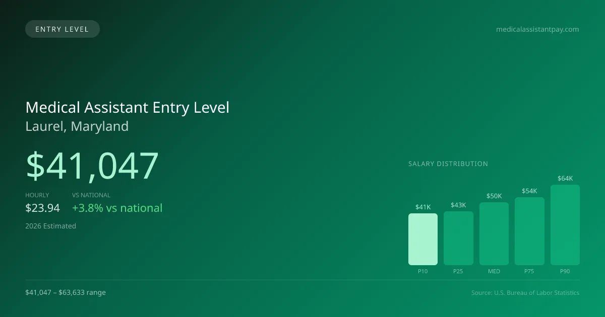 Medical Assistant Entry Level Salary in Laurel, MD — 2026 est., based on 2025 BLS