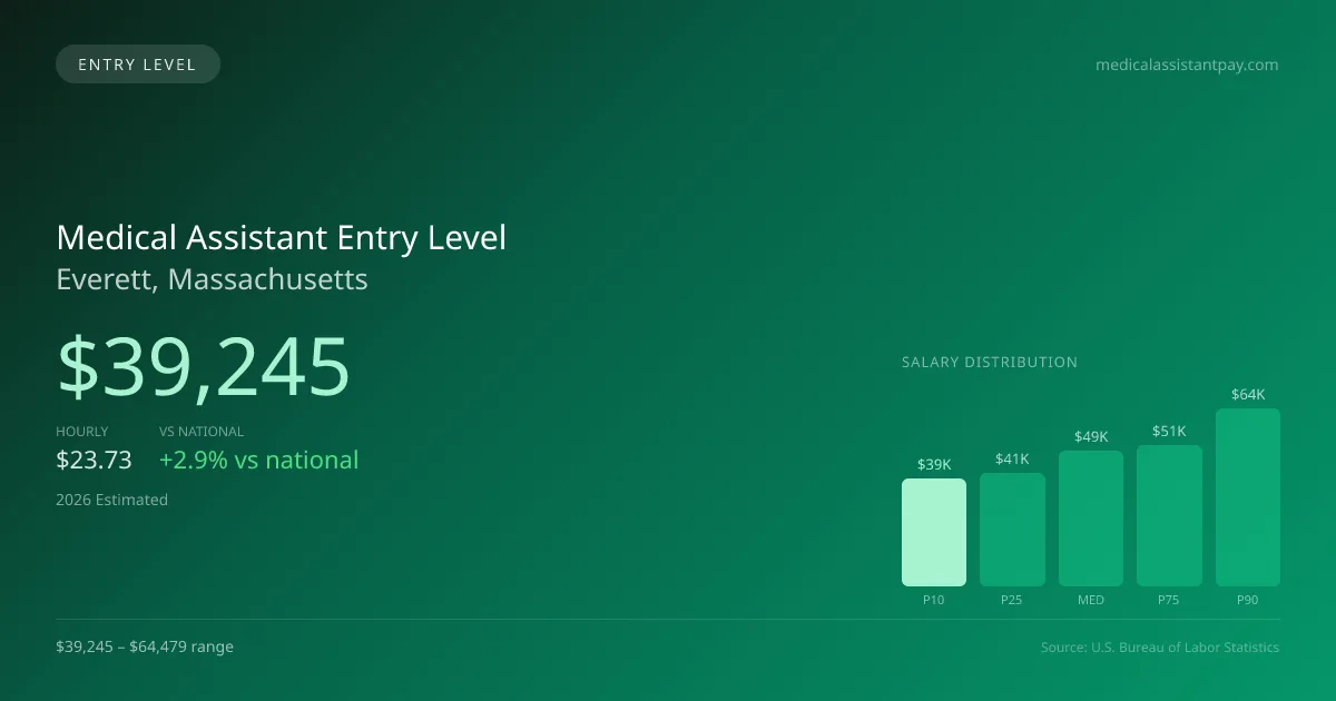 Medical Assistant Entry Level Salary in Everett, MA — 2026 est., based on 2025 BLS