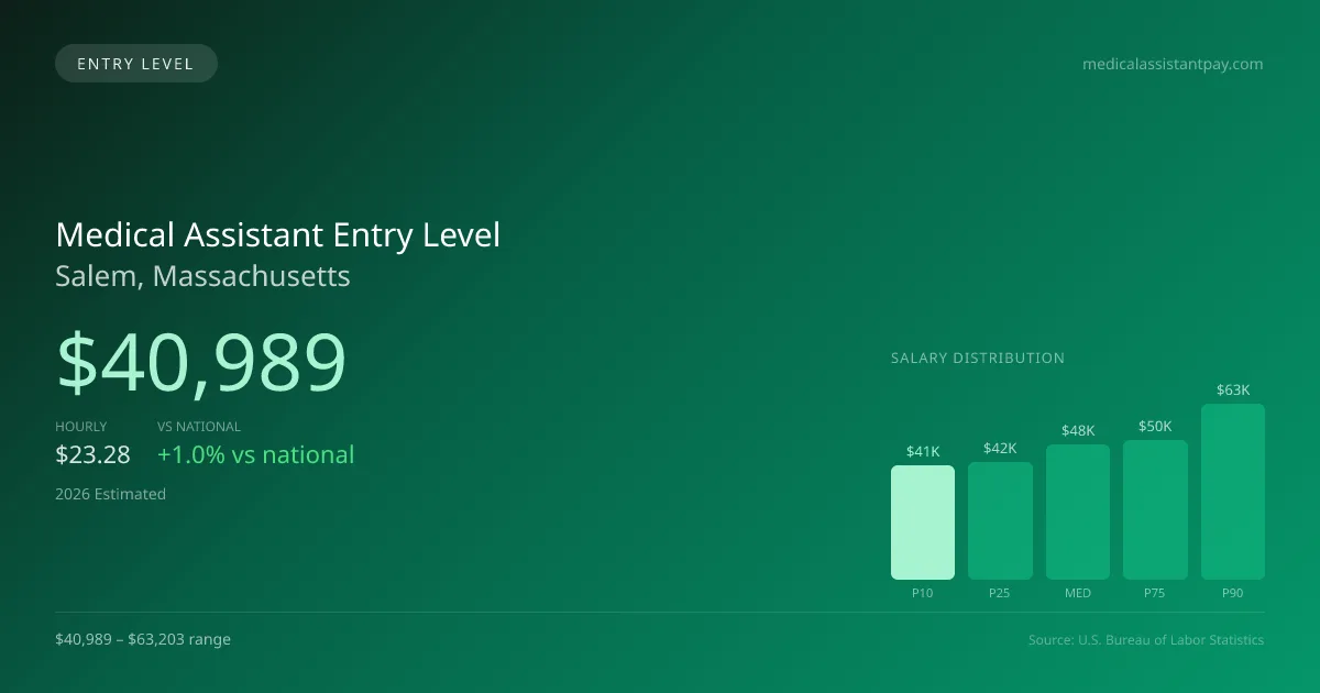 Medical Assistant Entry Level Salary in Salem, MA — 2026 est., based on 2025 BLS