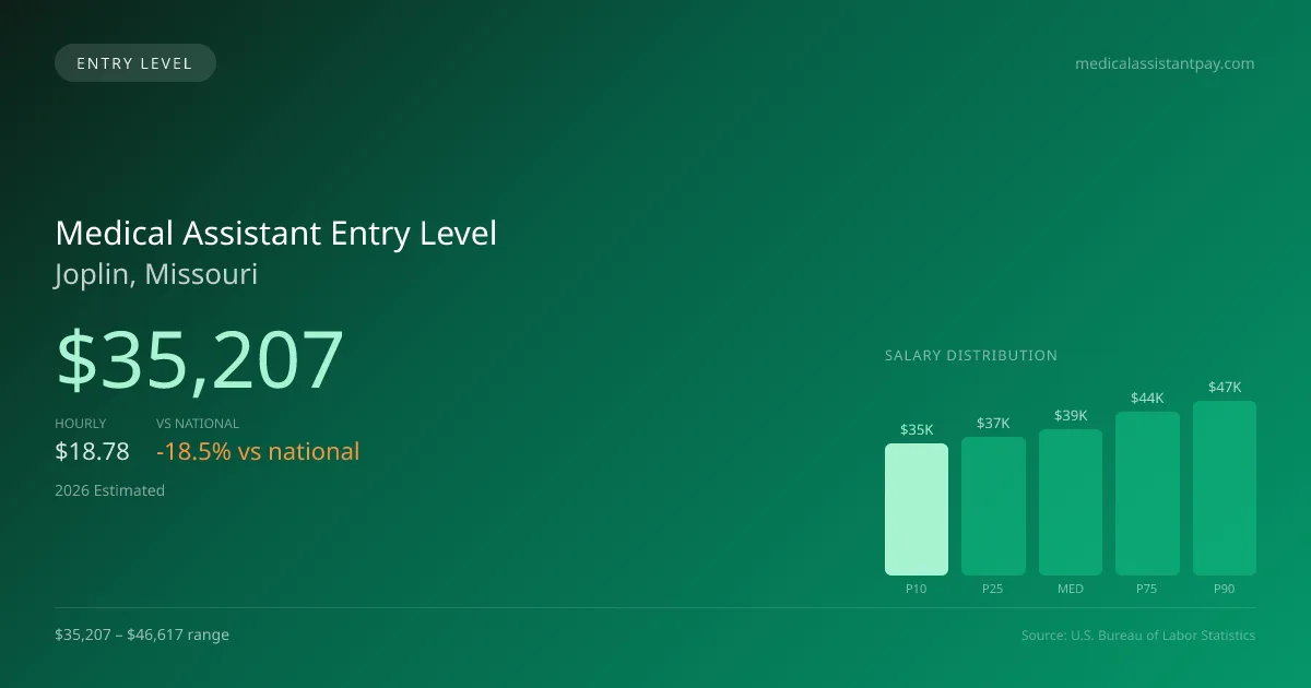 Medical Assistant Entry Level Salary in Joplin, MO — 2026 est., based on 2025 BLS