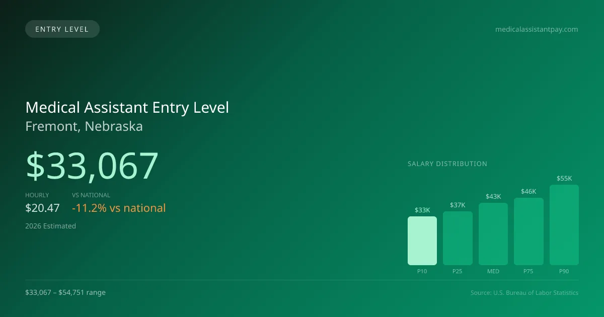 Medical Assistant Entry Level Salary in Fremont, NE — 2026 est., based on 2025 BLS