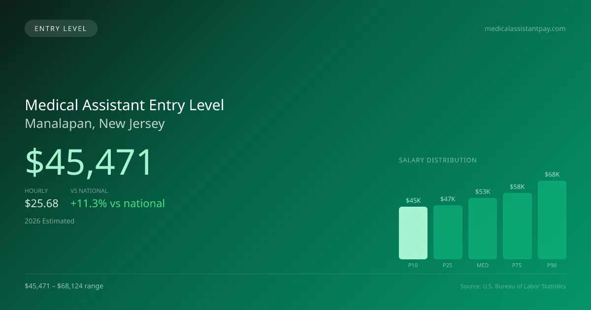 Medical Assistant Entry Level Salary in Manalapan, NJ — 2026 est., based on 2025 BLS