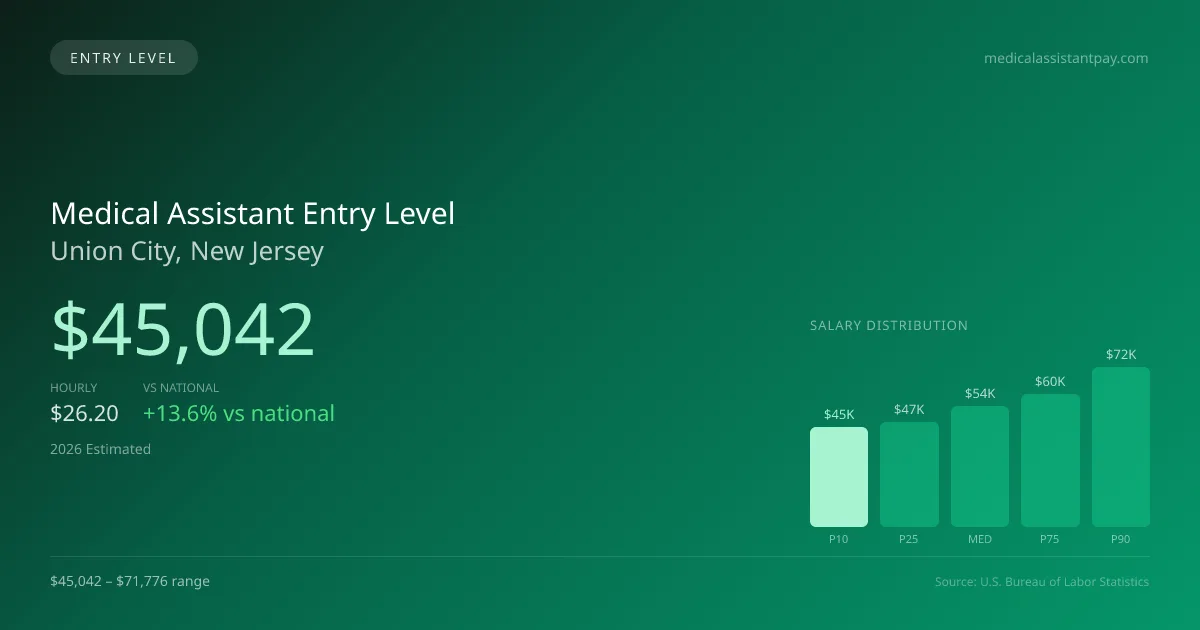 Medical Assistant Entry Level Salary in Union City, NJ — 2026 est., based on 2025 BLS