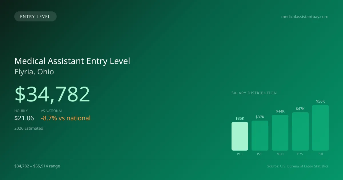 Medical Assistant Entry Level Salary in Elyria, OH — 2026 est., based on 2025 BLS