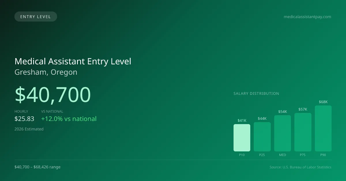 Medical Assistant Entry Level Salary in Gresham, OR — 2026 est., based on 2025 BLS