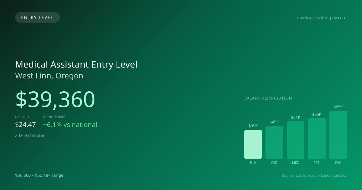 Medical Assistant Entry Level Salary in West Linn, OR — 2026 est., based on 2025 BLS