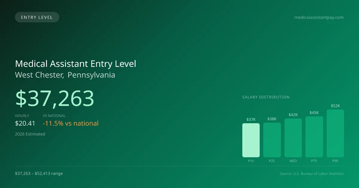 Medical Assistant Entry Level Salary in West Chester, PA — 2026 est., based on 2025 BLS