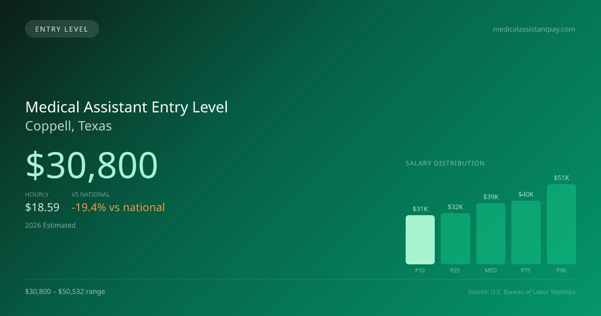 Medical Assistant Entry Level Salary in Coppell, TX — 2026 est., based on 2025 BLS