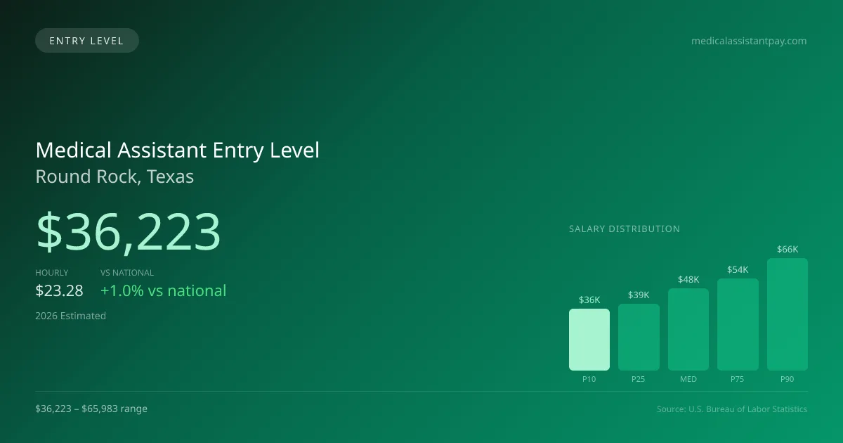 Medical Assistant Entry Level Salary in Round Rock, TX — 2026 est., based on 2025 BLS