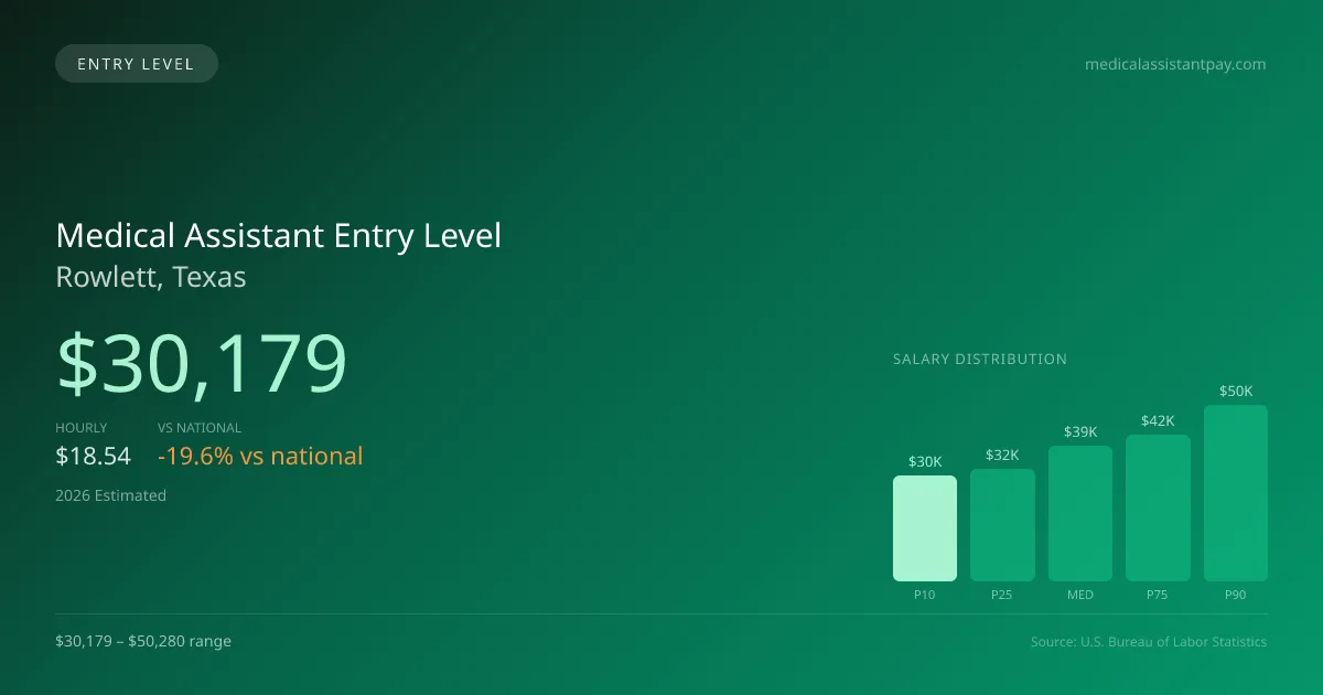 Medical Assistant Entry Level Salary in Rowlett, TX — 2026 est., based on 2025 BLS