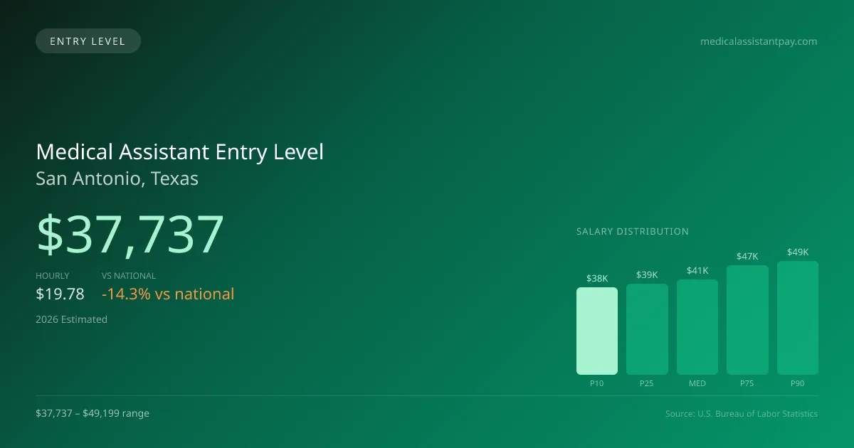 Medical Assistant Entry Level Salary in San Antonio, TX — 2026 est., based on 2025 BLS