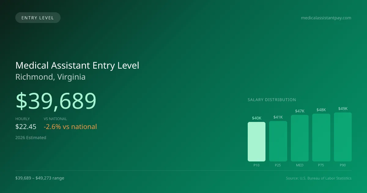 Medical Assistant Entry Level Salary in Richmond, VA — 2026 est., based on 2025 BLS