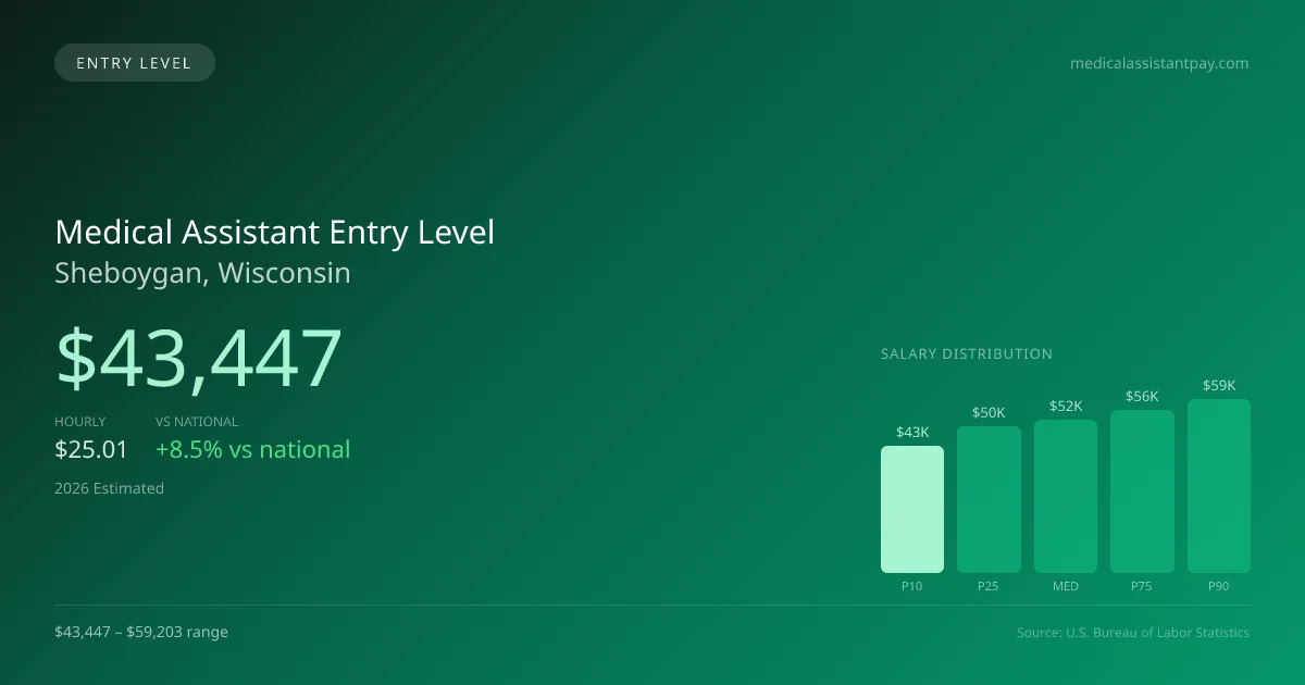 Medical Assistant Entry Level Salary in Sheboygan, WI — 2026 est., based on 2025 BLS