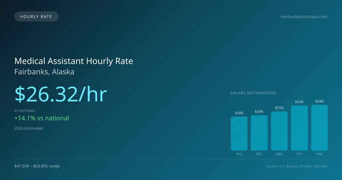 Medical Assistant Hourly Rate in Fairbanks, AK — 2026 est., based on 2025 BLS