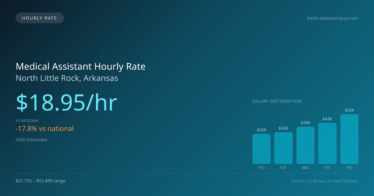 Medical Assistant Hourly Rate in North Little Rock, AR — 2026 est., based on 2025 BLS