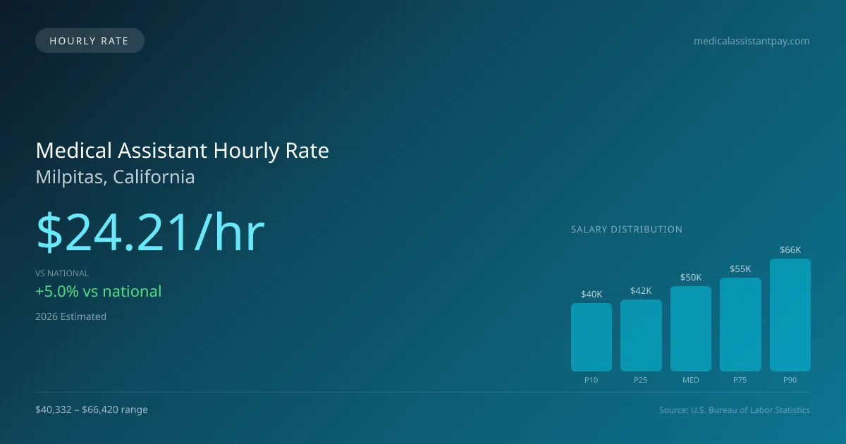 Medical Assistant Hourly Rate in Milpitas, CA — 2026 est., based on 2025 BLS