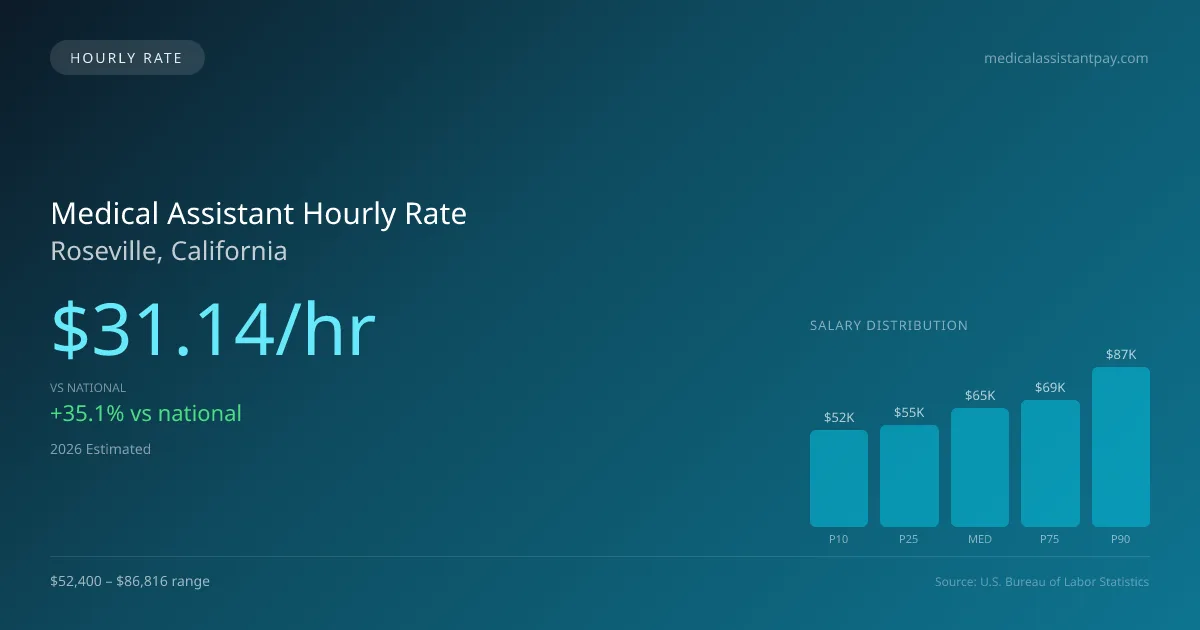 Medical Assistant Hourly Rate in Roseville, CA — 2026 est., based on 2025 BLS