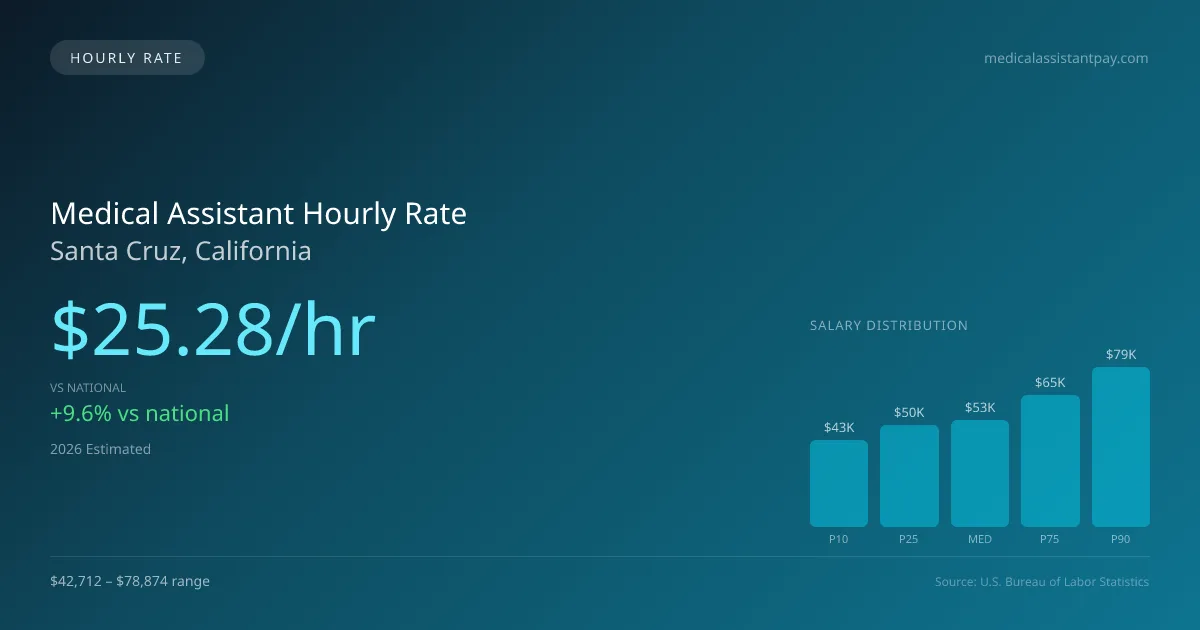 Medical Assistant Hourly Rate in Santa Cruz, CA — 2026 est., based on 2025 BLS