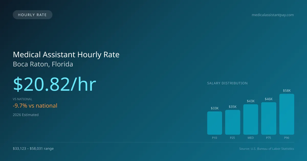 Medical Assistant Hourly Rate in Boca Raton, FL — 2026 est., based on 2025 BLS