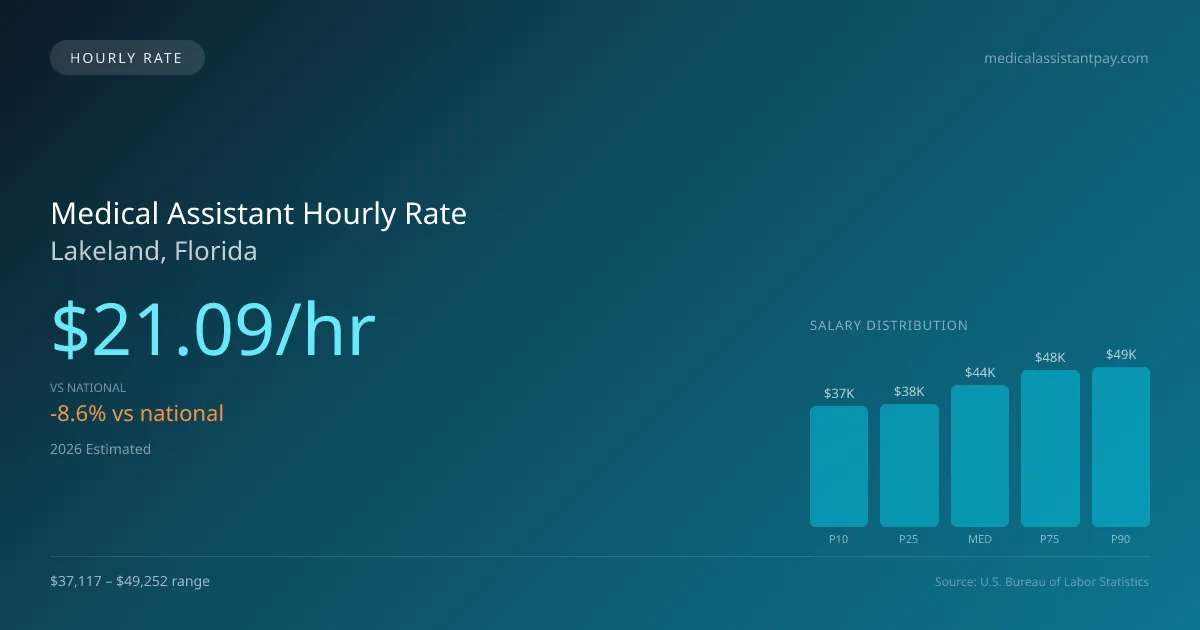 Medical Assistant Hourly Rate in Lakeland, FL — 2026 est., based on 2025 BLS