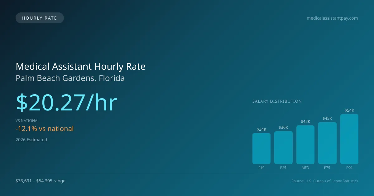 Medical Assistant Hourly Rate in Palm Beach Gardens, FL — 2026 est., based on 2025 BLS