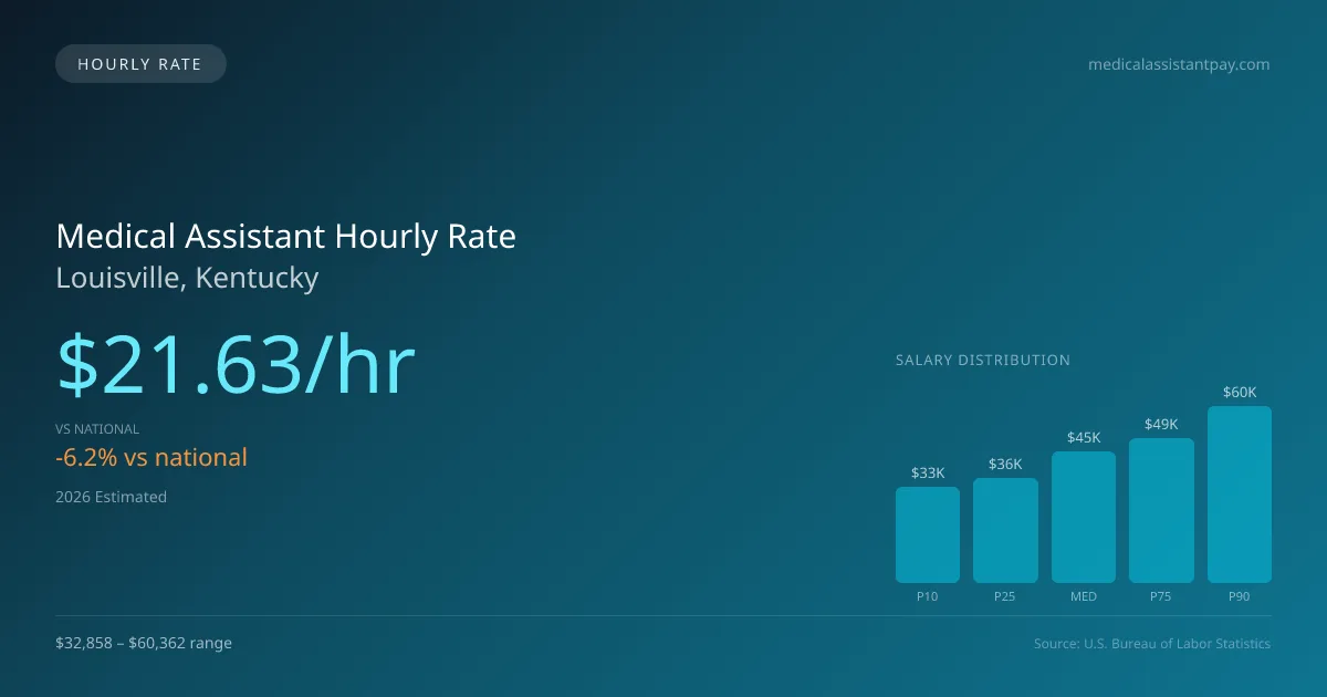 Medical Assistant Hourly Rate in Louisville, KY — 2026 est., based on 2025 BLS