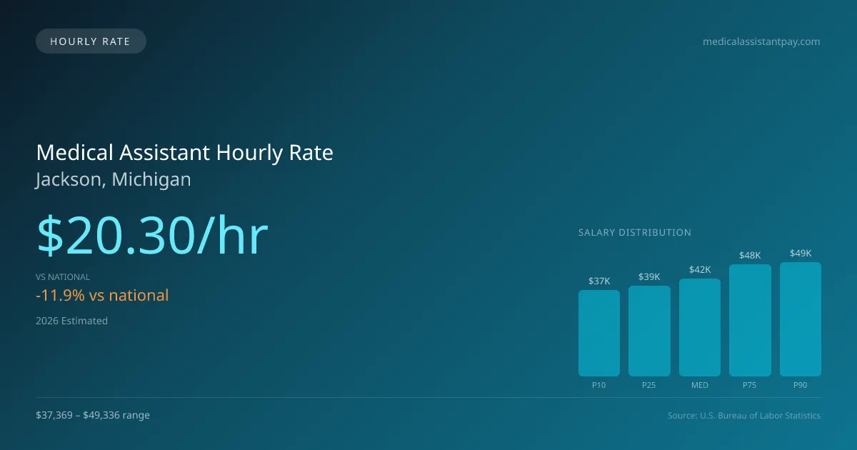 Medical Assistant Hourly Rate in Jackson, MI — 2026 est., based on 2025 BLS