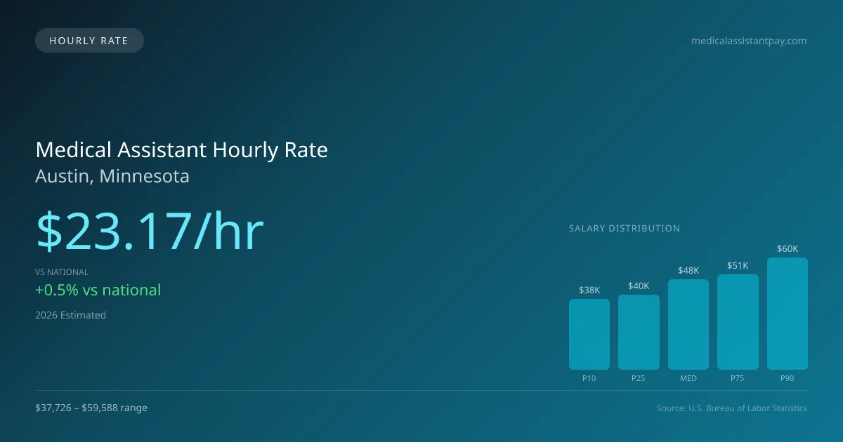 Medical Assistant Hourly Rate in Austin, MN — 2026 est., based on 2025 BLS