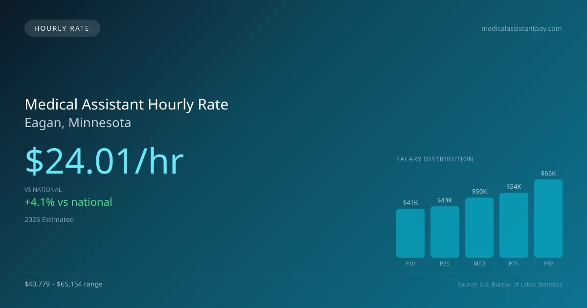 Medical Assistant Hourly Rate in Eagan, MN — 2026 est., based on 2025 BLS