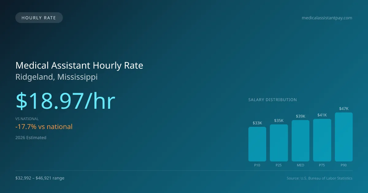 Medical Assistant Hourly Rate in Ridgeland, MS — 2026 est., based on 2025 BLS