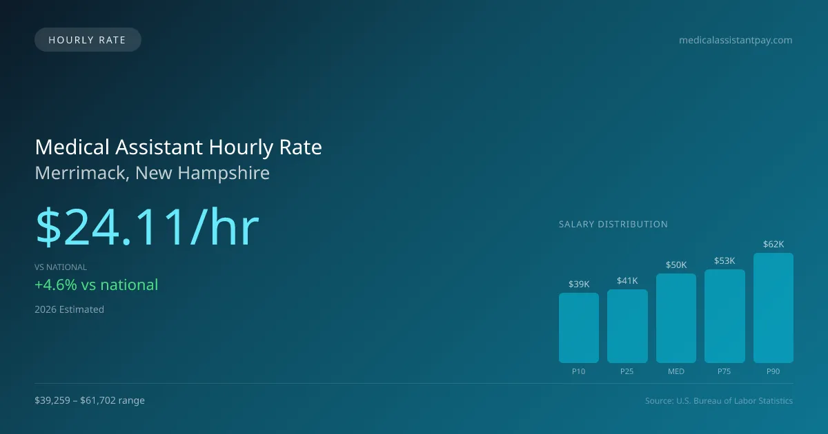 Medical Assistant Hourly Rate in Merrimack, NH — 2026 est., based on 2025 BLS