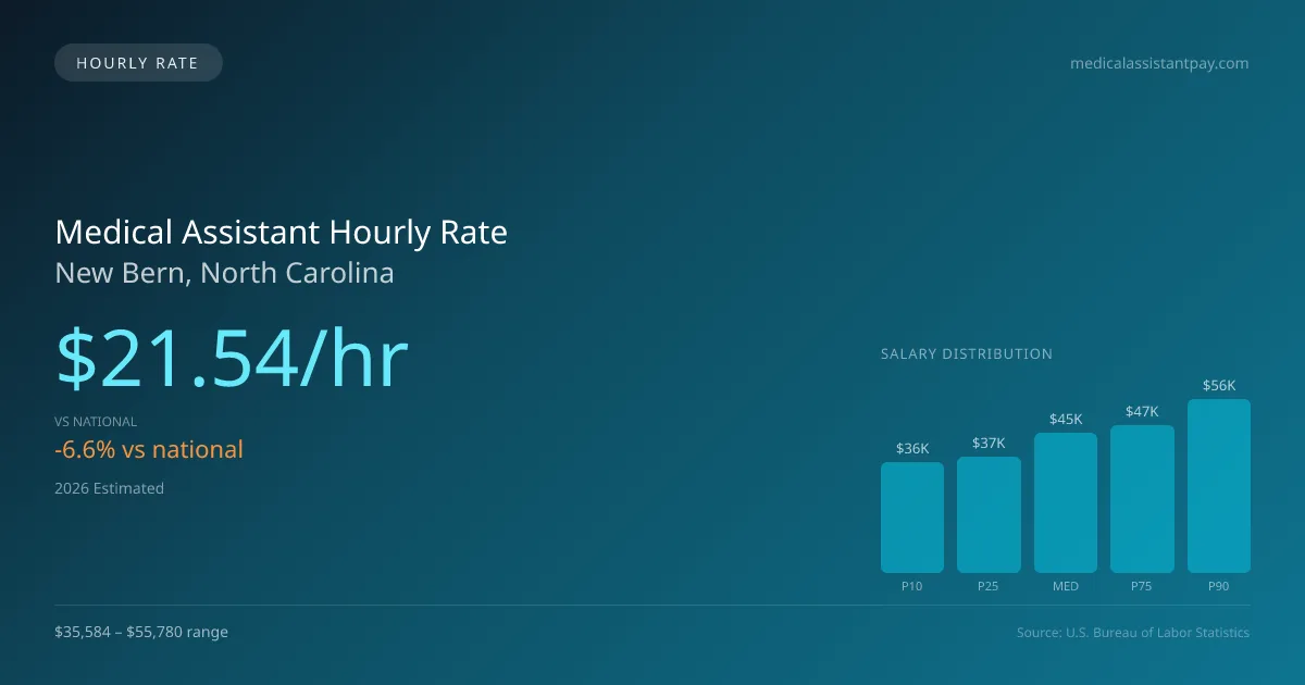 Medical Assistant Hourly Rate in New Bern, NC — 2026 est., based on 2025 BLS