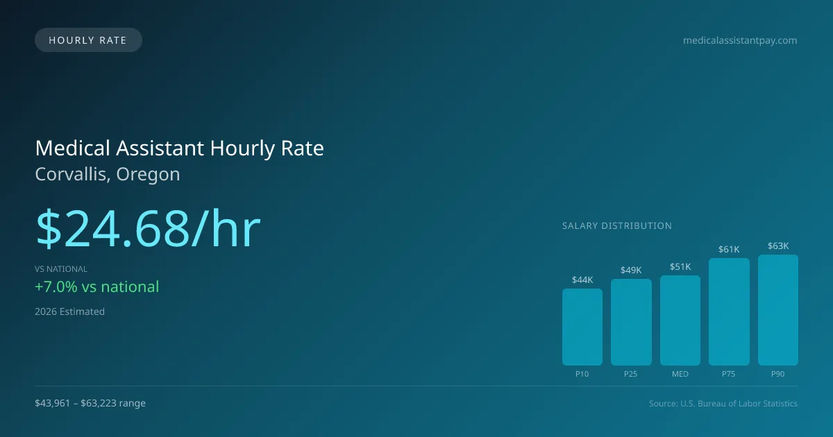 Medical Assistant Hourly Rate in Corvallis, OR — 2026 est., based on 2025 BLS