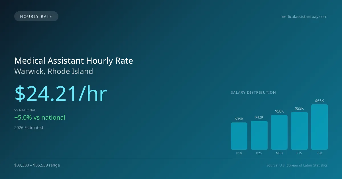 Medical Assistant Hourly Rate in Warwick, RI — 2026 est., based on 2025 BLS