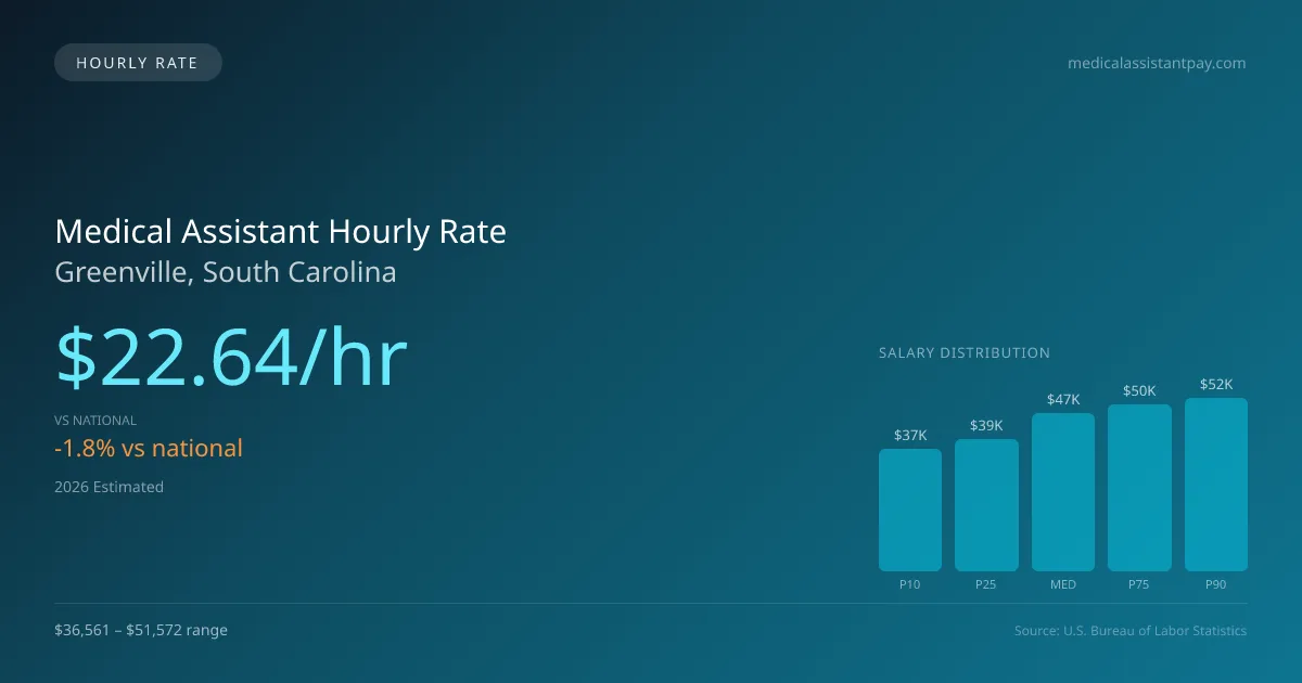 Medical Assistant Hourly Rate in Greenville, SC — 2026 est., based on 2025 BLS