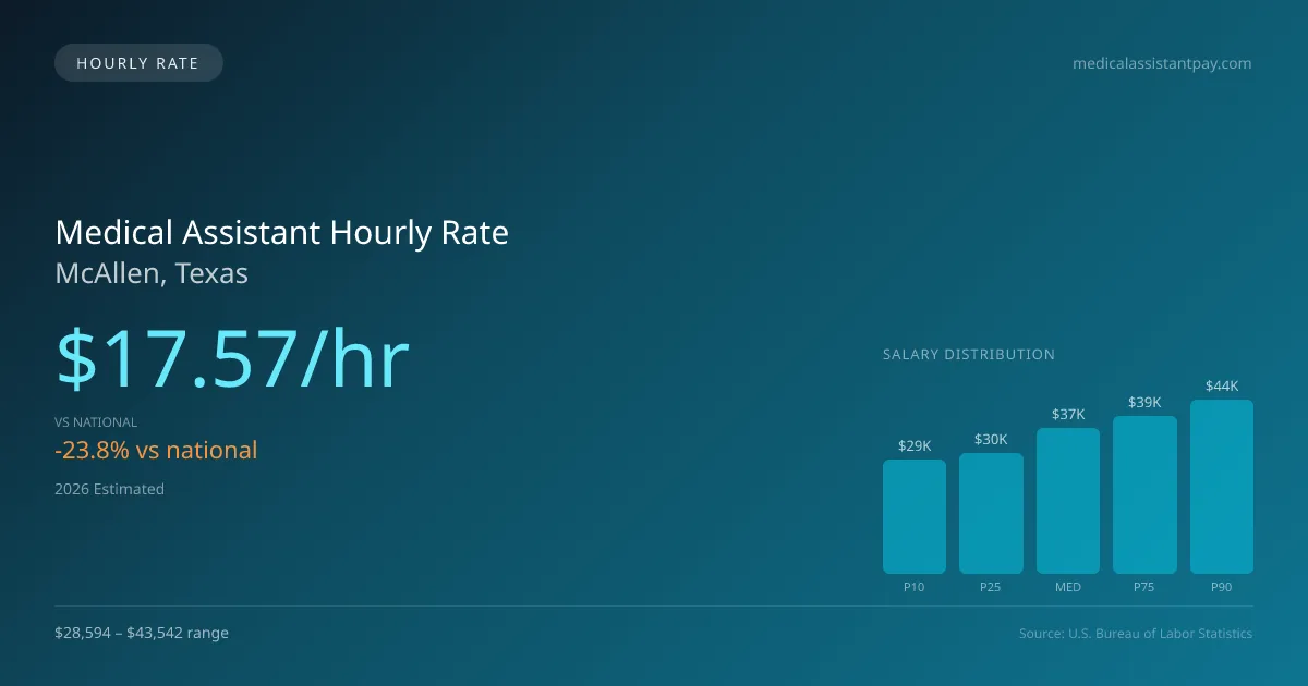 Medical Assistant Hourly Rate in McAllen, TX — 2026 est., based on 2025 BLS