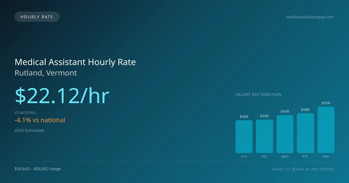 Medical Assistant Hourly Rate in Rutland, VT — 2026 est., based on 2025 BLS