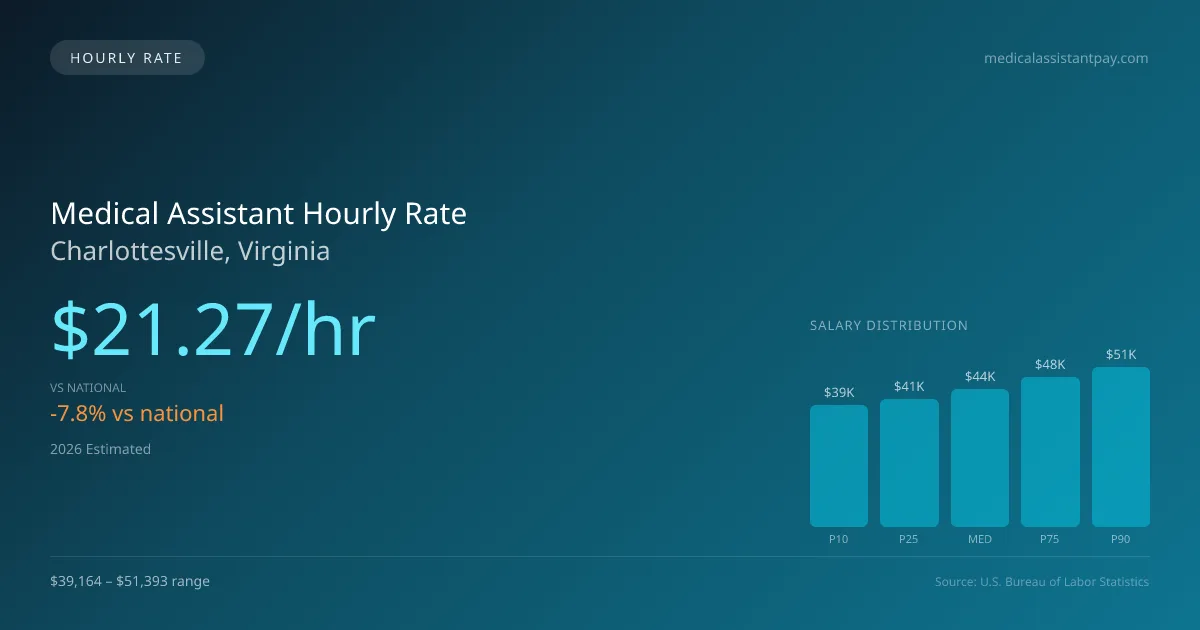 Medical Assistant Hourly Rate in Charlottesville, VA — 2026 est., based on 2025 BLS