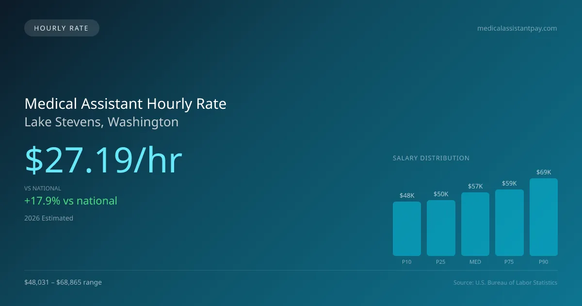 Medical Assistant Hourly Rate in Lake Stevens, WA — 2026 est., based on 2025 BLS