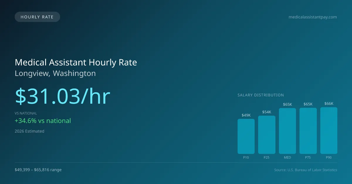 Medical Assistant Hourly Rate in Longview, WA — 2026 est., based on 2025 BLS