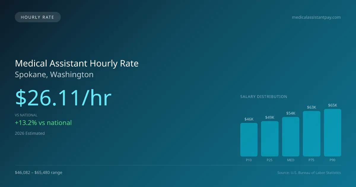 Medical Assistant Hourly Rate in Spokane, WA — 2026 est., based on 2025 BLS