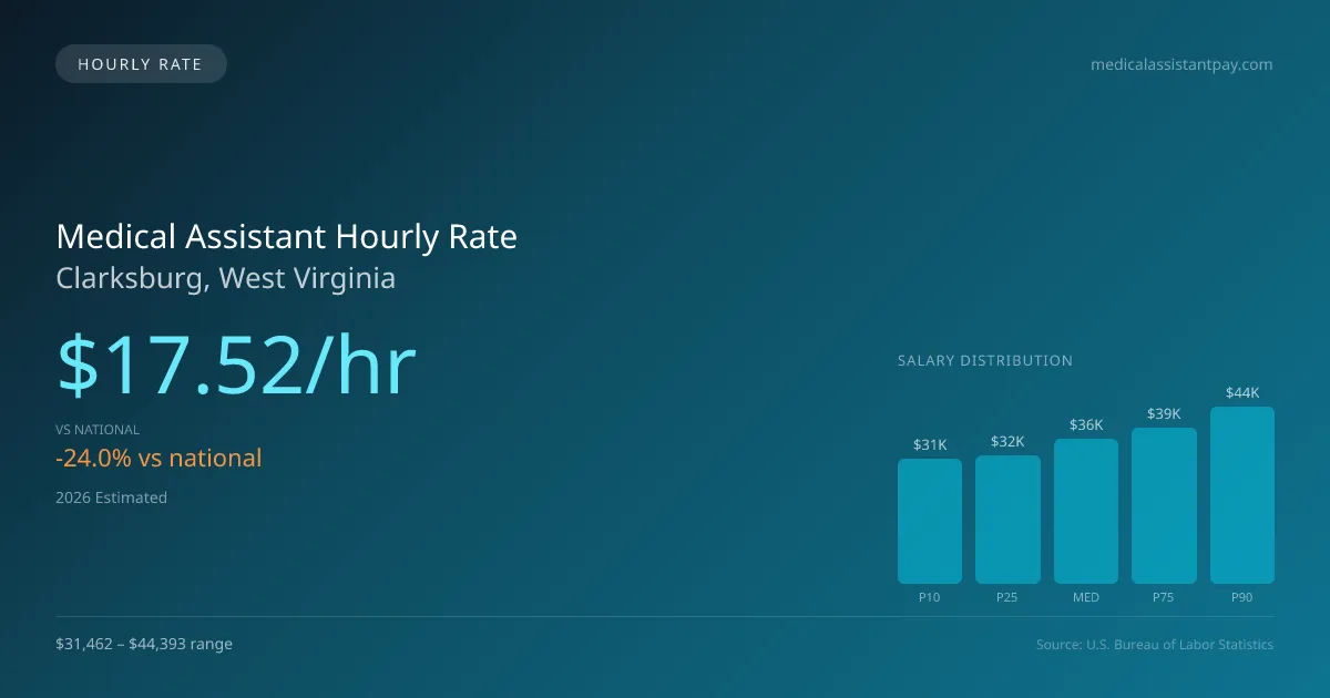 Medical Assistant Hourly Rate in Clarksburg, WV — 2026 est., based on 2025 BLS