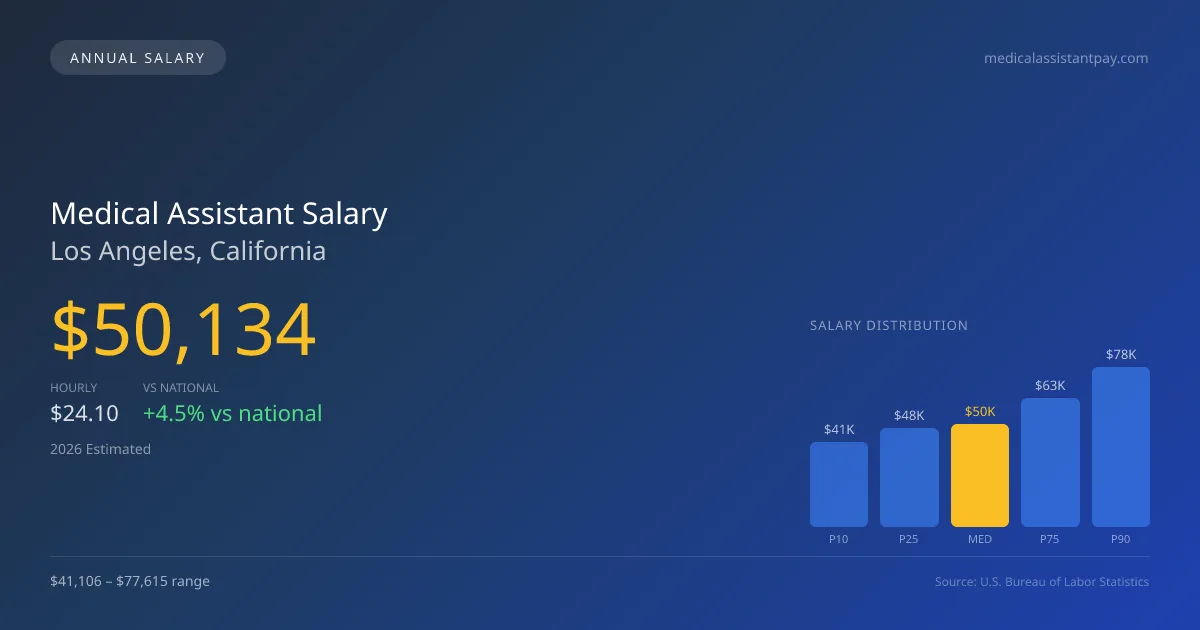 Medical Assistant Salary in Los Angeles, CA — 2026 est., based on 2025 BLS