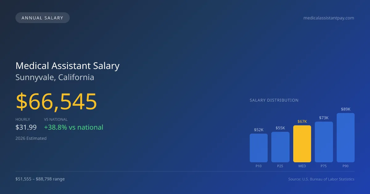 Medical Assistant Salary in Sunnyvale, CA — 2026 est., based on 2025 BLS