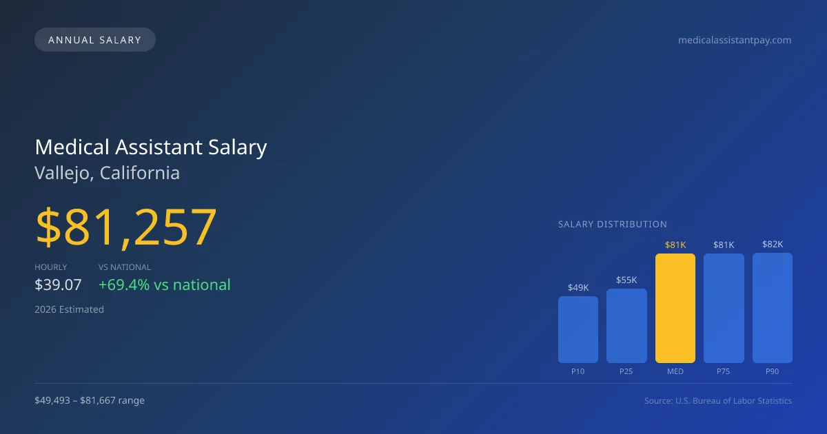 Medical Assistant Salary in Vallejo, CA — 2026 est., based on 2025 BLS