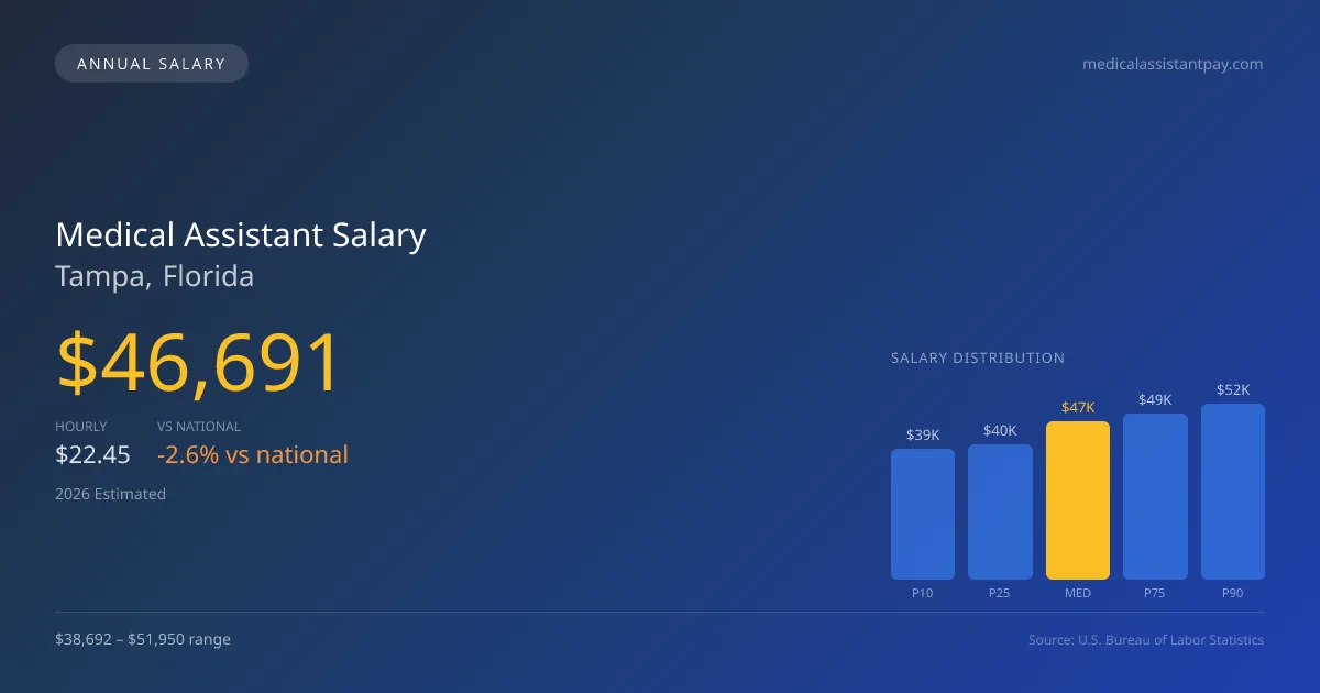 Medical Assistant Salary in Tampa, FL — 2026 est., based on 2025 BLS