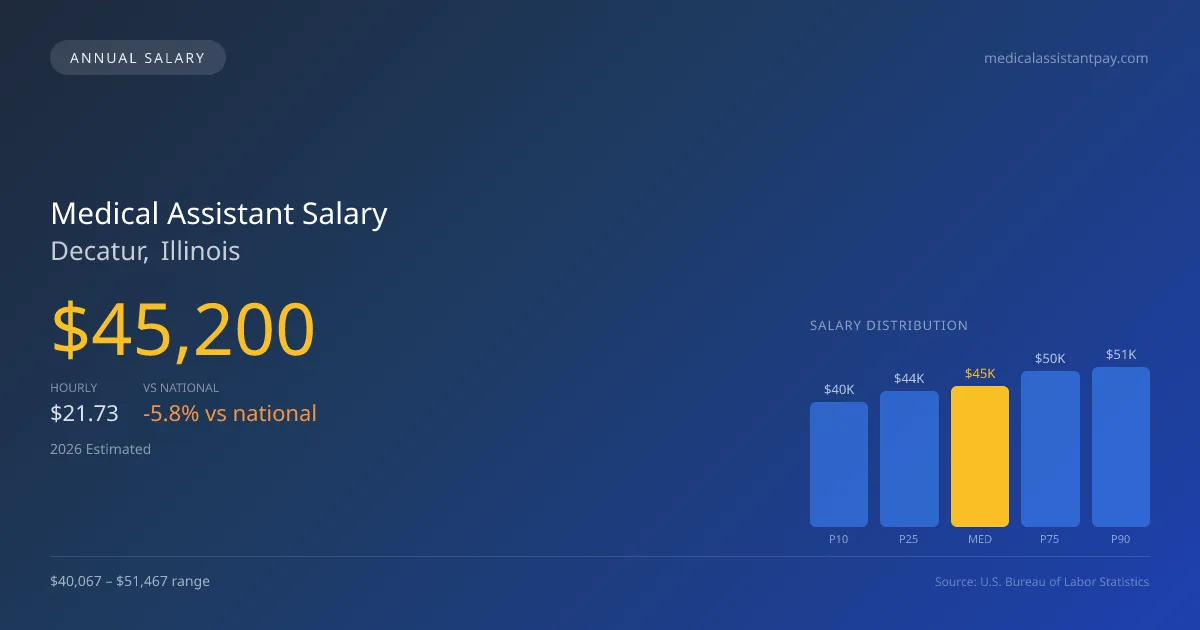 Medical Assistant Salary in Decatur, IL — 2026 est., based on 2025 BLS