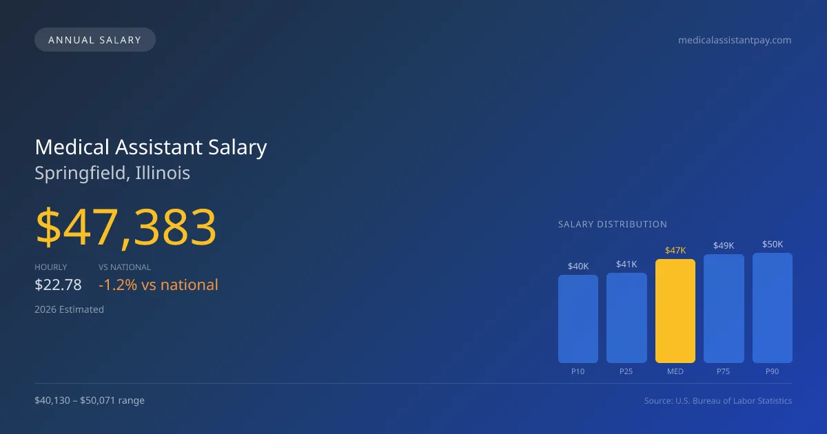 Medical Assistant Salary in Springfield, IL — 2026 est., based on 2025 BLS